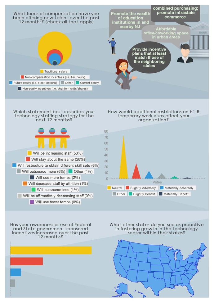 Graphic: The 2014 Tech Talent Survey Graphic Credit: Withum.com