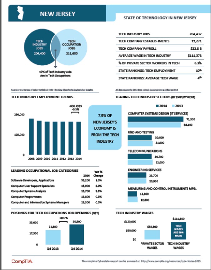 Graphic: N.J. IT employment stats | Courtesy CompTIA Graphic Credit: CompTIA