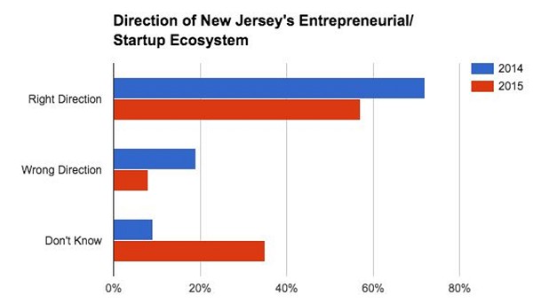 Photo: NJ Entrepreneurs seem confused about where the startup community is headed. Photo Credit: Courtesy Publitics